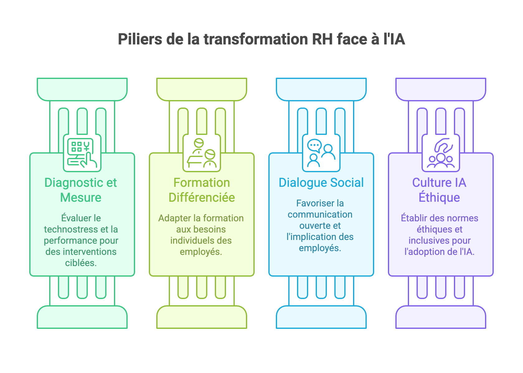 Les 4 piliers de la transformation RH face à l'IA