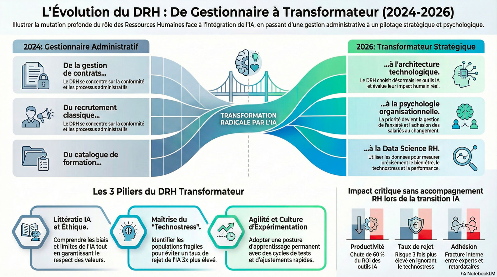 L'Évolution du DRH : De Gestionnaire à Transformateur (2024-2026)